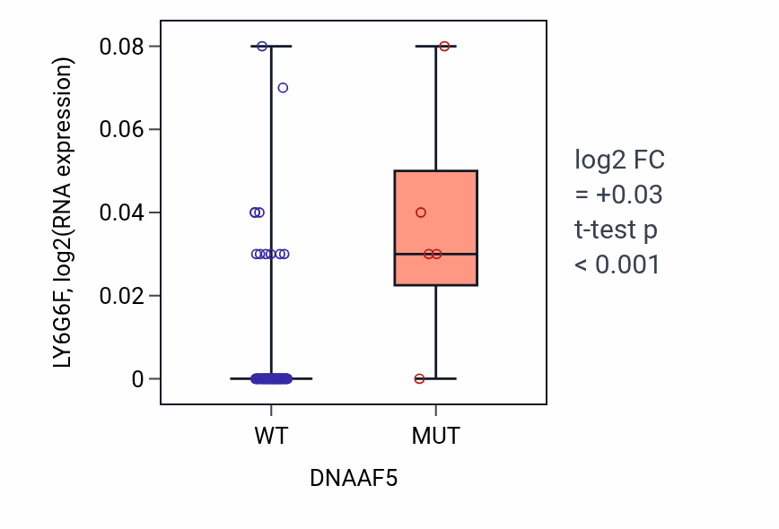 Box plot of LY6G6F in DNAAF5-low vs DNAAF5-high samples in LUNG_NSCLC_LUAD.
