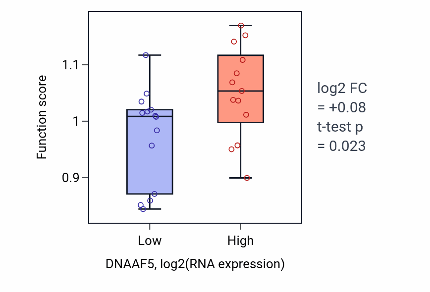 Box plot of Regulation of isotype switching to IgG isotypes in DNAAF5-low vs DNAAF5-high samples in LUNG_NSCLC_LUSC.