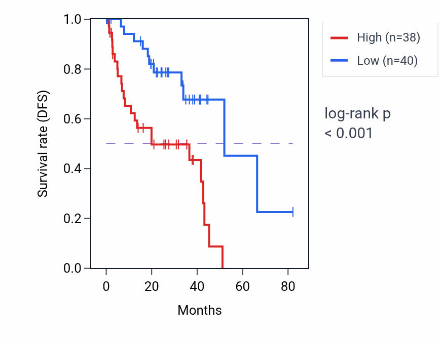 Kaplan&ndash;Meier survival curve for DNAAF5 RNA expression in UVM: high vs low expression groups.