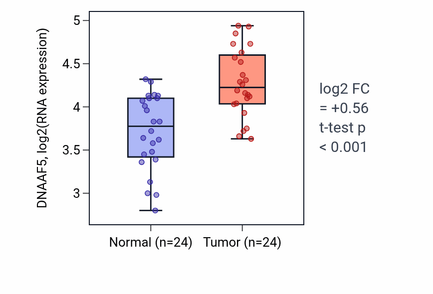 Tumor-vs-normal expression box plot for DNAAF5 in KIRC.