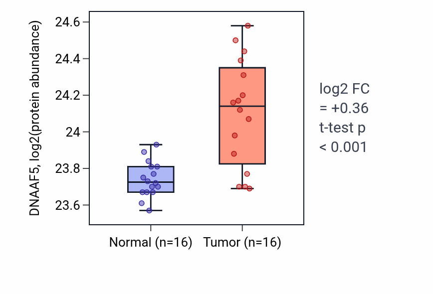 Tumor-vs-normal mass-spec protein box plot for DNAAF5 in LUAD.