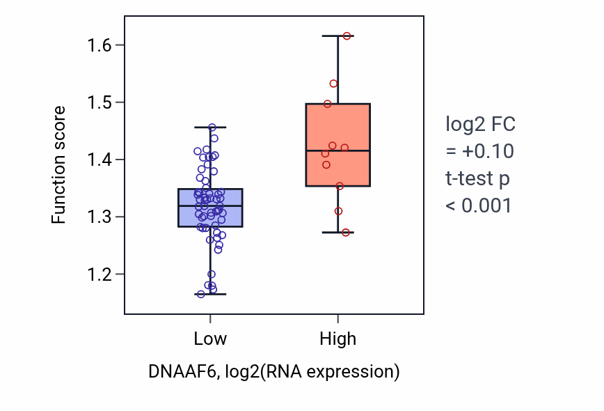 Box plot of T cell differentiation in thymus in DNAAF6-low vs DNAAF6-high samples in SOFT_TISSUE.