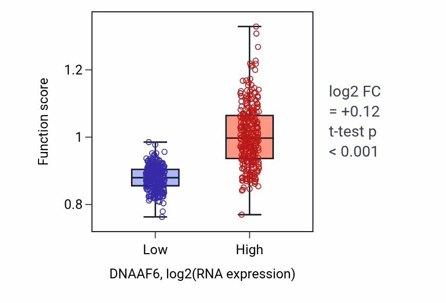 Box plot of Axoneme assembly in DNAAF6-low vs DNAAF6-high samples in UCEC.