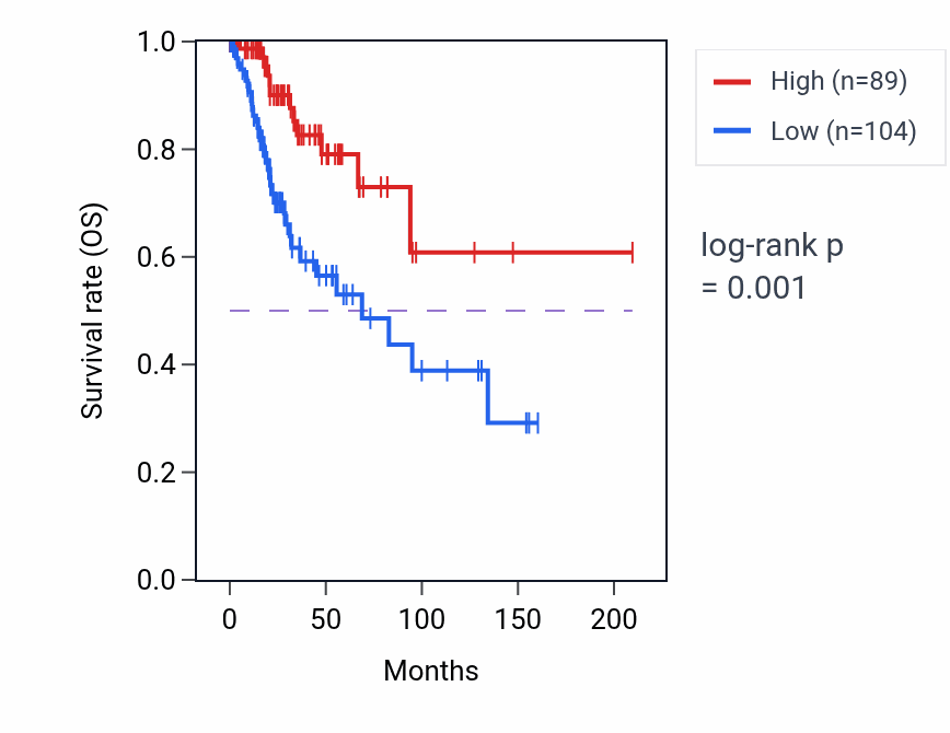 Kaplan&ndash;Meier survival curve for DNAAF6 RNA expression in CESC: high vs low expression groups.