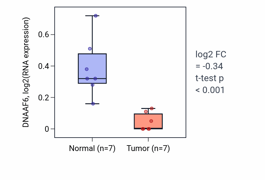 Tumor-vs-normal expression box plot for DNAAF6 in THCA.