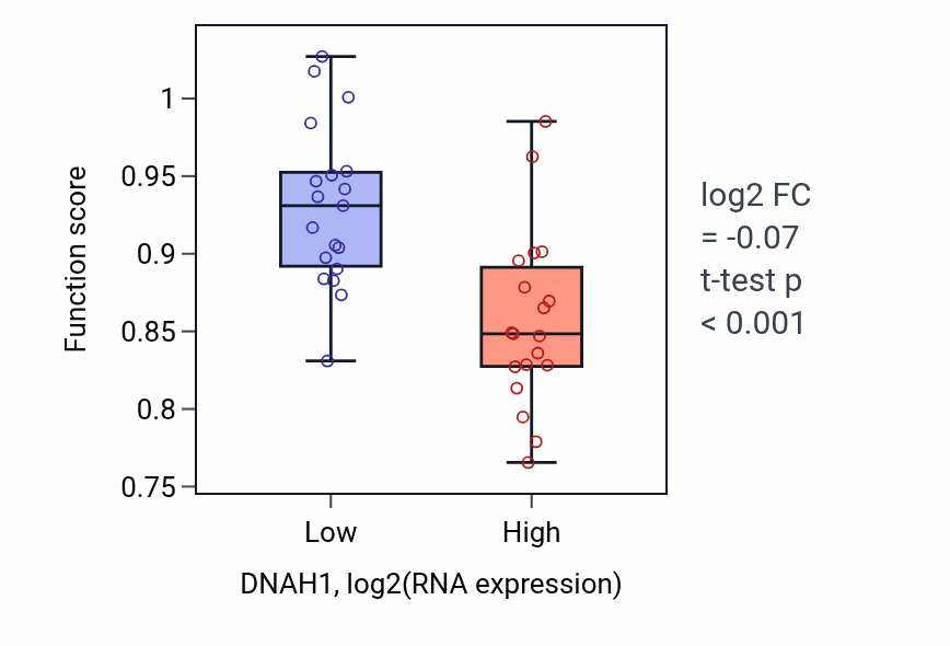 Box plot of Cilium-dependent cell motility in DNAH1-low vs DNAH1-high samples in BONE.