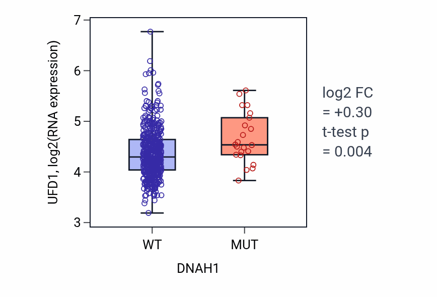 Box plot of UFD1 in DNAH1-low vs DNAH1-high samples in LUAD.