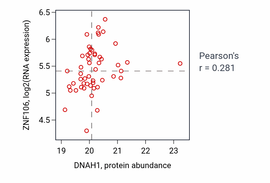 Per-sample scatter of DNAH1 vs ZNF106 in LUAD (Pearson r = 0.28).