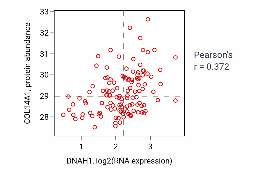Per-sample scatter of DNAH1 vs COL14A1 in BRCA (Pearson r = 0.37).