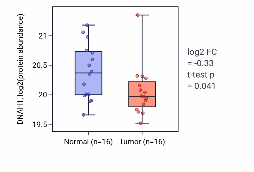Tumor-vs-normal mass-spec protein box plot for DNAH1 in LUAD.