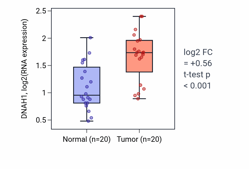 Tumor-vs-normal expression box plot for DNAH1 RNA in KIRC.