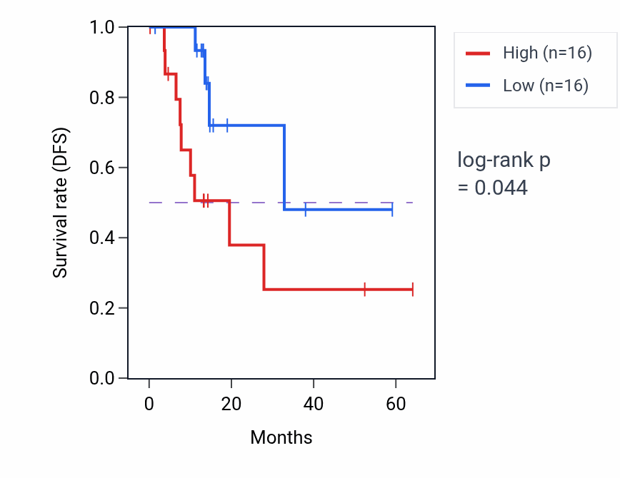 Kaplan&ndash;Meier survival curve for DNAH1 mass-spec protein-high vs -low samples in LUAD.