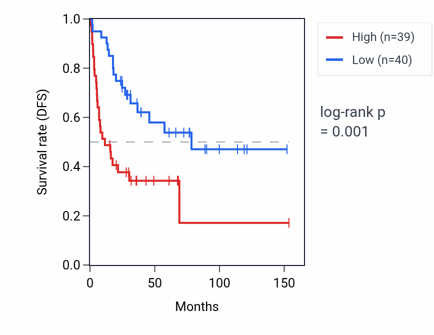 Kaplan&ndash;Meier survival curve for DNAH10 RNA expression in ACC: high vs low expression groups.