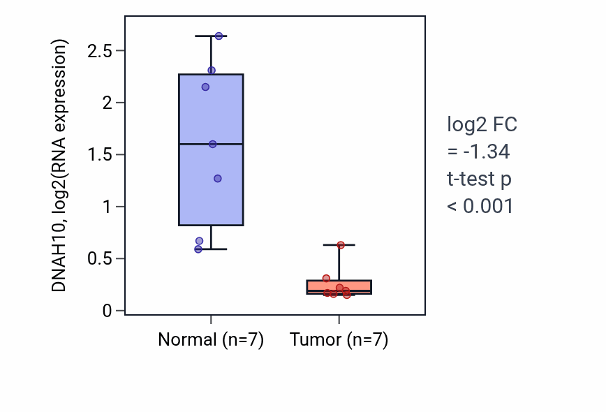 Tumor-vs-normal expression box plot for DNAH10 in LUSC.