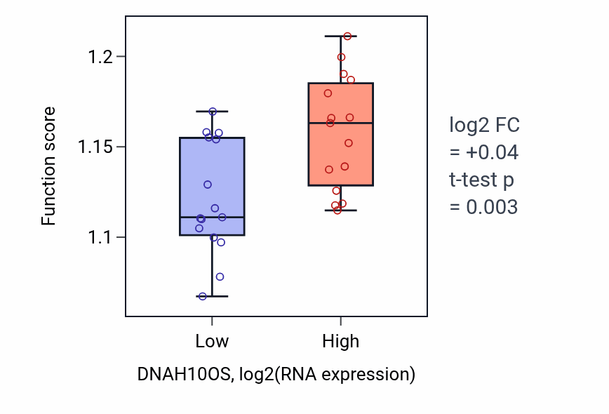 Box plot of Process utilizing autophagic mechanism in DNAH10OS-low vs DNAH10OS-high samples in BLOOD_Myeloma.
