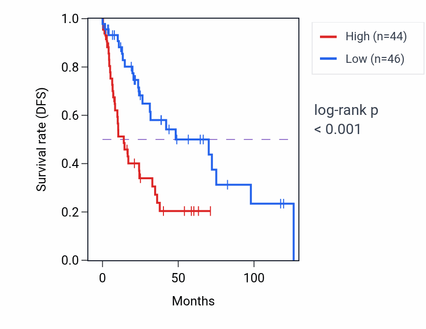 Kaplan&ndash;Meier survival curve for DNAH10OS RNA expression in LUSC: high vs low expression groups.