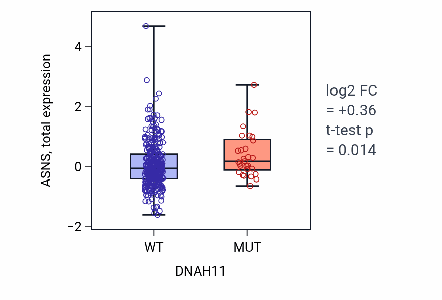 Box plot of ASNS in DNAH11-low vs DNAH11-high samples in LUAD.