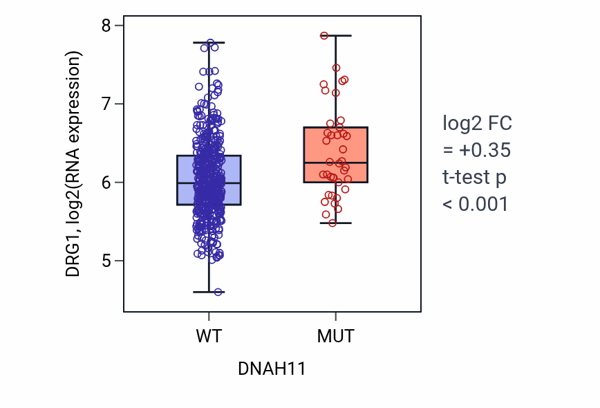 Box plot of DRG1 in DNAH11-low vs DNAH11-high samples in LUAD.