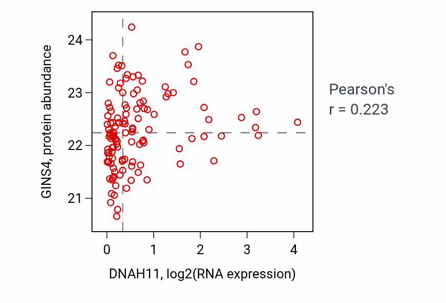 Per-sample scatter of DNAH11 vs GINS4 in BRCA (Pearson r = 0.22).