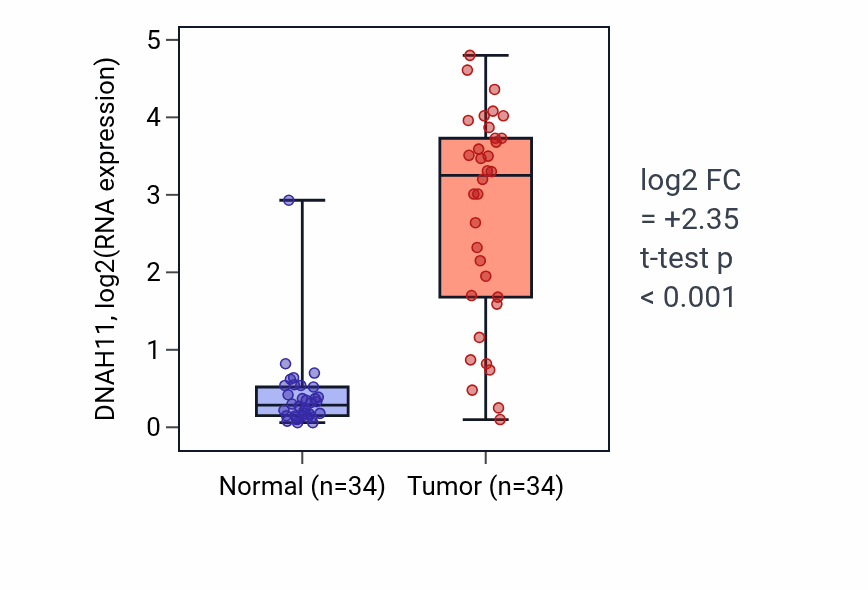 Tumor-vs-normal expression box plot for DNAH11 RNA in KIRC.