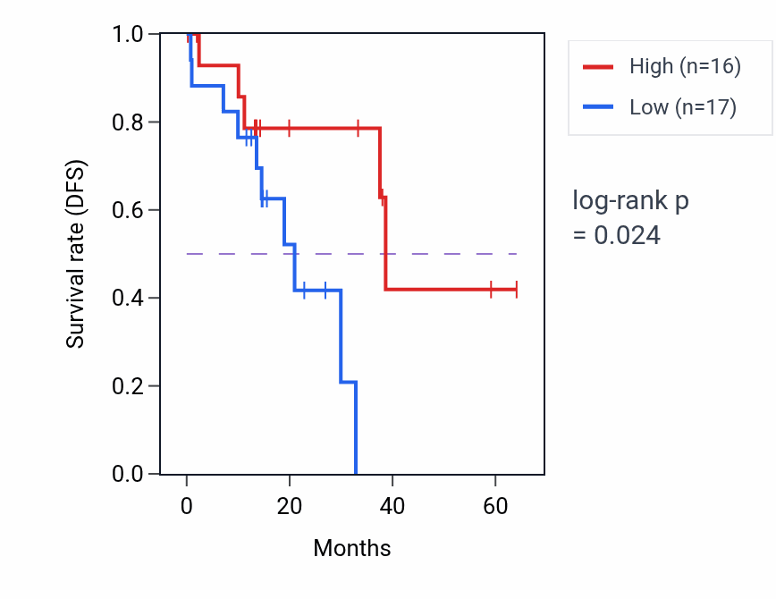 Kaplan&ndash;Meier survival curve for DNAH11 mass-spec protein-high vs -low samples in LUAD.