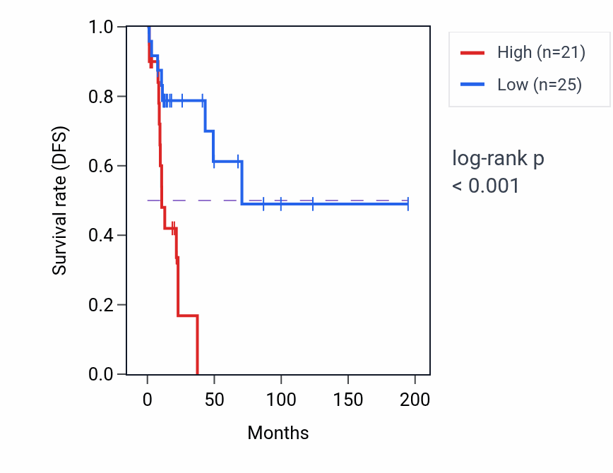 Kaplan&ndash;Meier survival curve for DNAH11 RNA-high vs -low samples in KIRP.