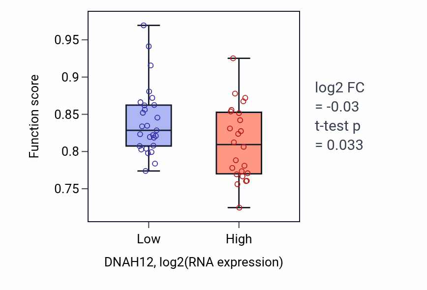 Box plot of Cilium or flagellum-dependent cell motility in DNAH12-low vs DNAH12-high samples in PANCREAS.