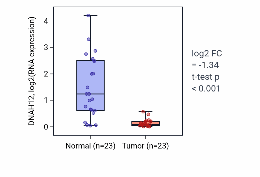 Tumor-vs-normal expression box plot for DNAH12 in LUSC.