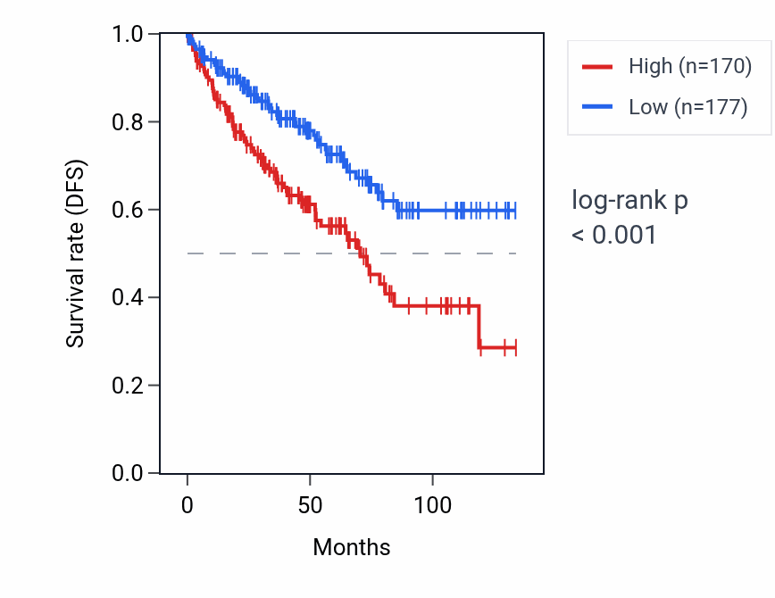 Kaplan&ndash;Meier survival curve for DNAH14 RNA expression in KIRC: high vs low expression groups.