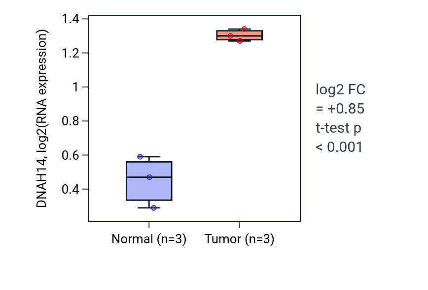 Tumor-vs-normal expression box plot for DNAH14 in BLCA.