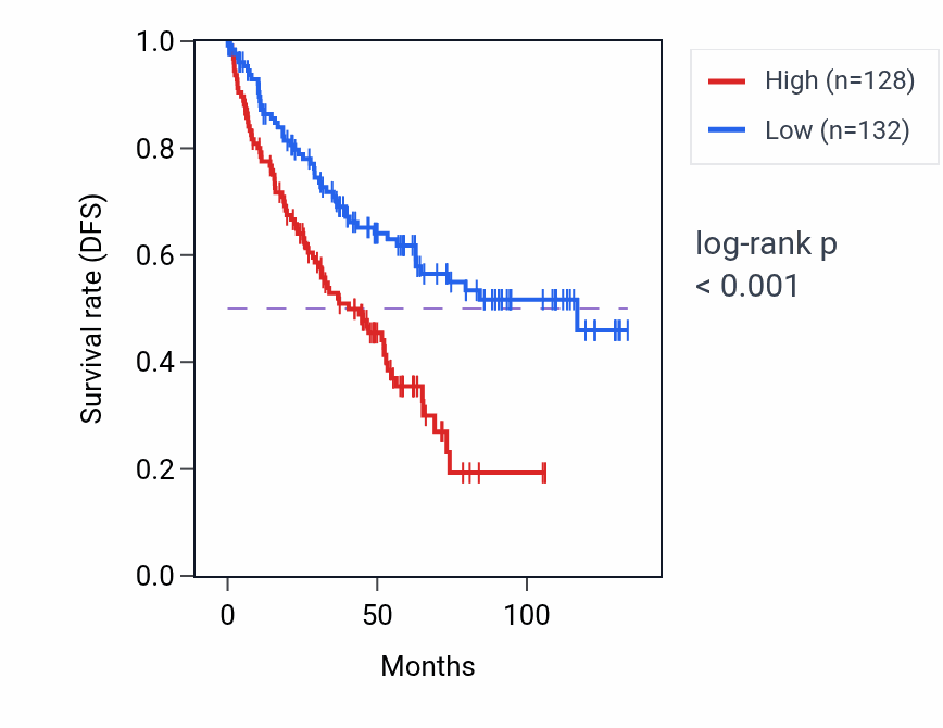 Kaplan&ndash;Meier survival curve for DNAH17-AS1 RNA expression in KIRC: high vs low expression groups.