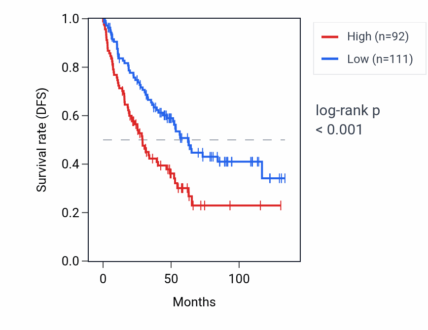 Kaplan&ndash;Meier survival curve for DNAH2 RNA expression in KIRC: high vs low expression groups.