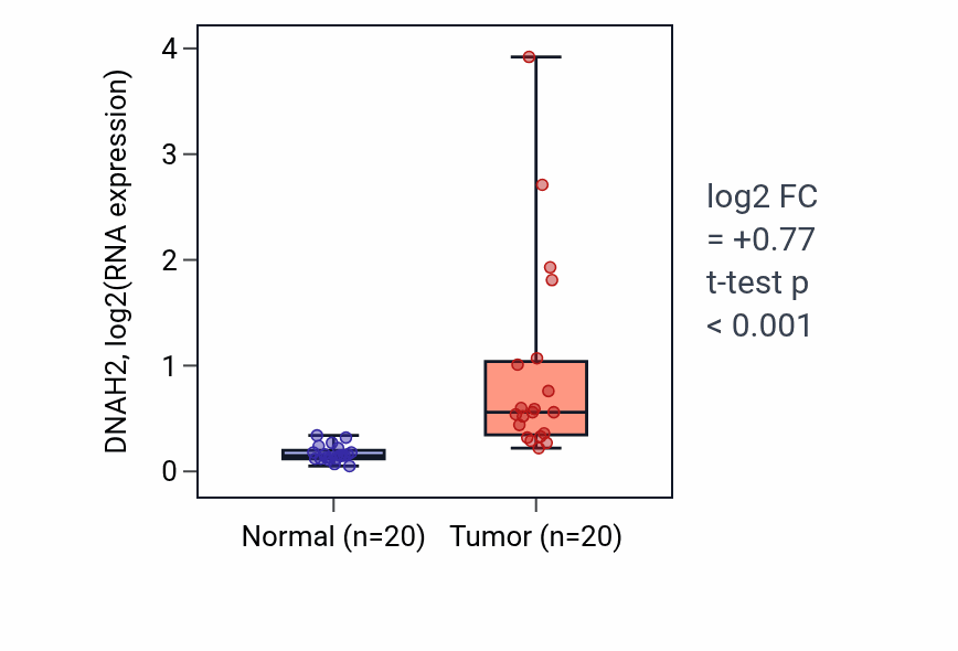 Tumor-vs-normal expression box plot for DNAH2 in COAD.