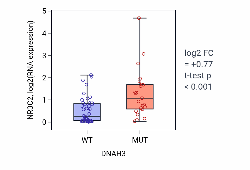 Box plot of NR3C2 in DNAH3-low vs DNAH3-high samples in LARGE_INTESTINE.