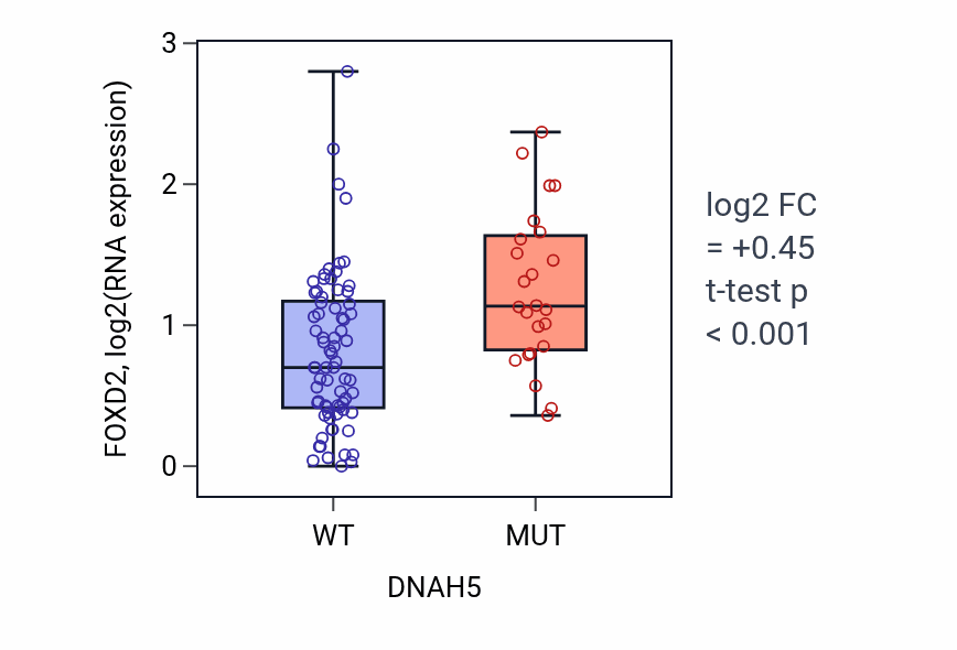 Box plot of FOXD2 in DNAH5-low vs DNAH5-high samples in BLOOD_Leukemia.
