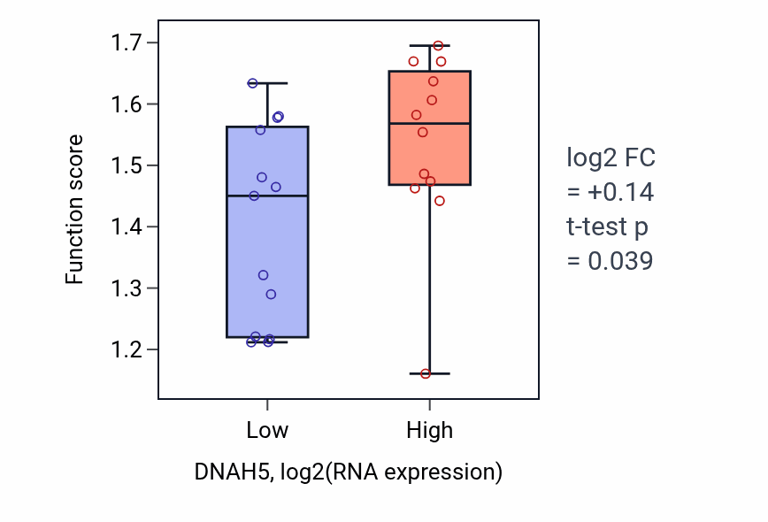 Box plot of Caveola assembly in DNAH5-low vs DNAH5-high samples in LIVER.