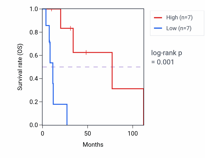 Kaplan&ndash;Meier survival curve for DNAH5 RNA expression in BRCA: high vs low expression groups.