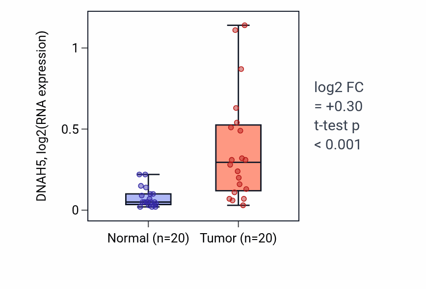 Tumor-vs-normal expression box plot for DNAH5 in COAD.
