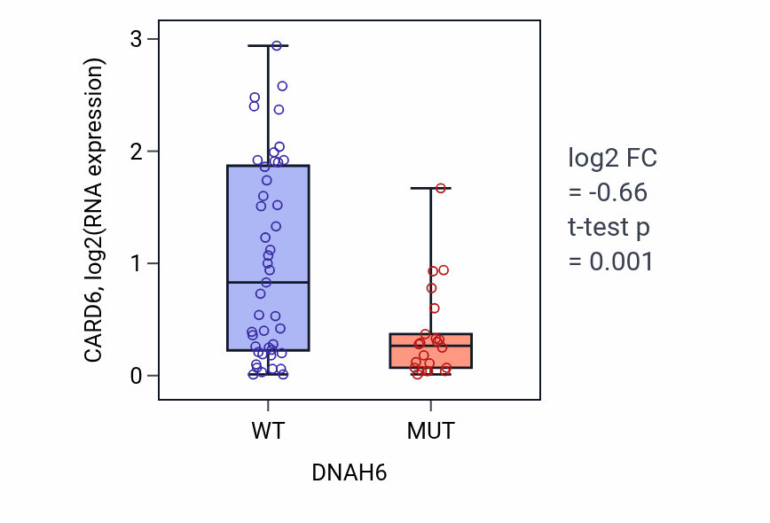 Box plot of CARD6 in DNAH6-low vs DNAH6-high samples in LARGE_INTESTINE.