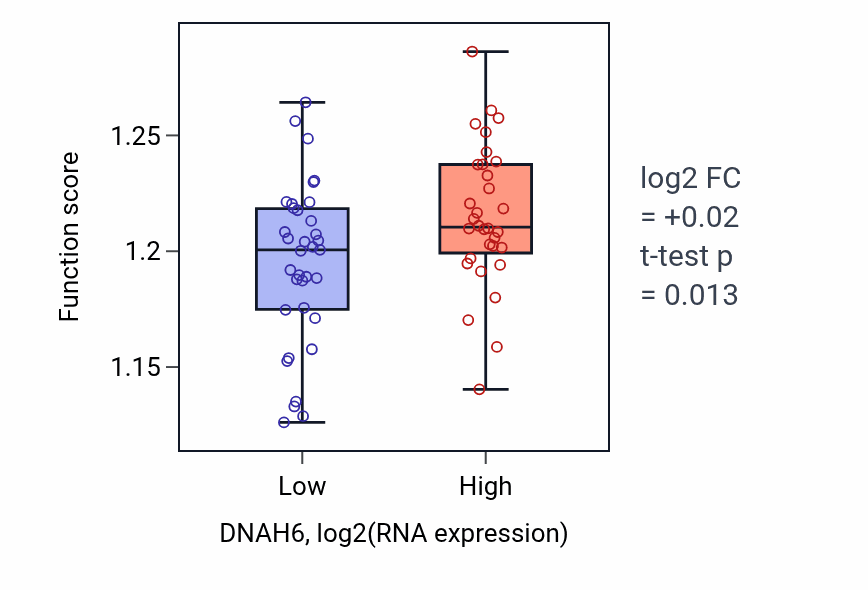 Box plot of Cellular component disassembly in DNAH6-low vs DNAH6-high samples in SKIN.