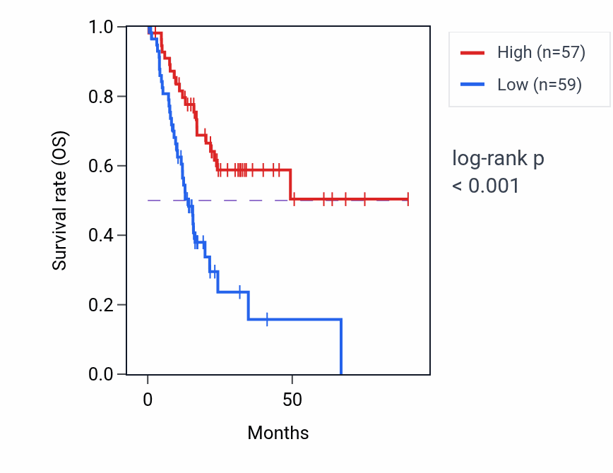 Kaplan&ndash;Meier survival curve for DNAH6 RNA expression in PAAD: high vs low expression groups.