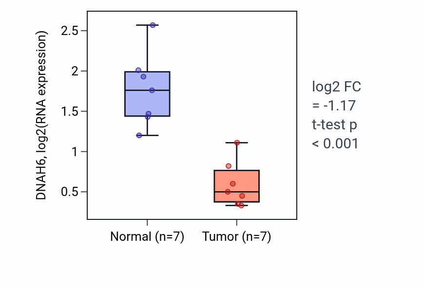 Tumor-vs-normal expression box plot for DNAH6 in THCA.