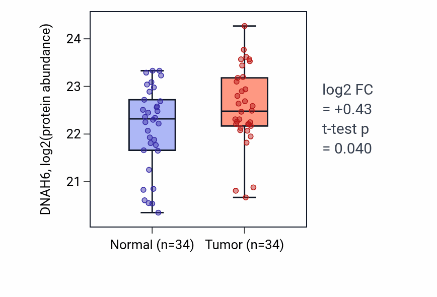 Tumor-vs-normal mass-spec protein box plot for DNAH6 in LUAD.