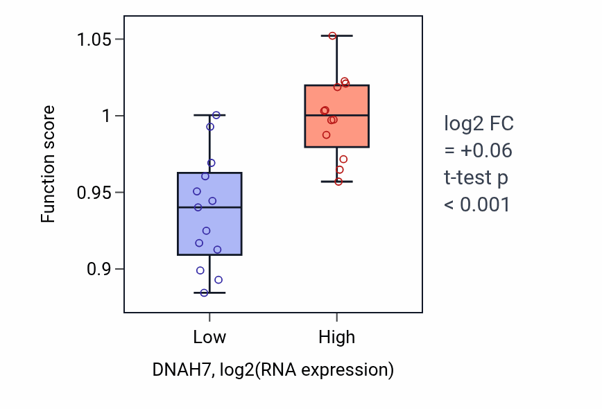 Box plot of Protein localization to cilium in DNAH7-low vs DNAH7-high samples in LIVER.