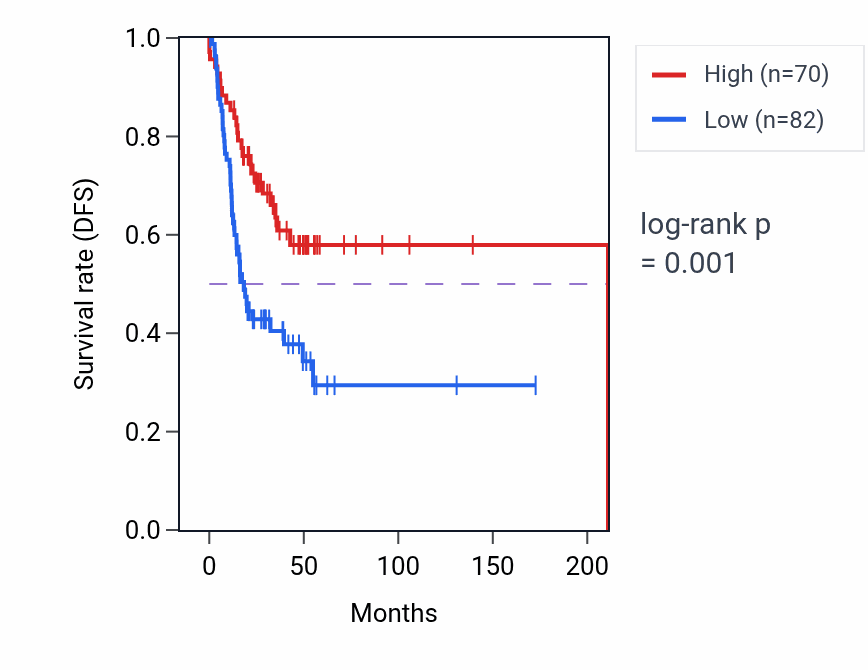 Kaplan&ndash;Meier survival curve for DNAH7 RNA expression in HNSC: high vs low expression groups.