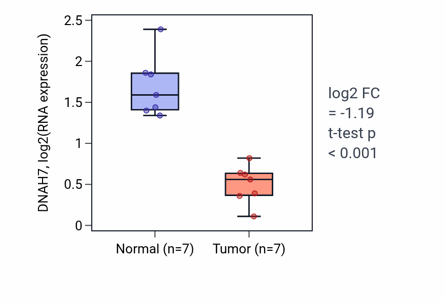 Tumor-vs-normal expression box plot for DNAH7 in THCA.
