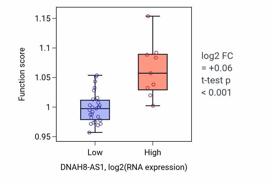 Box plot of Positive regulation of T cell proliferation in DNAH8-AS1-low vs DNAH8-AS1-high samples in CHOL.