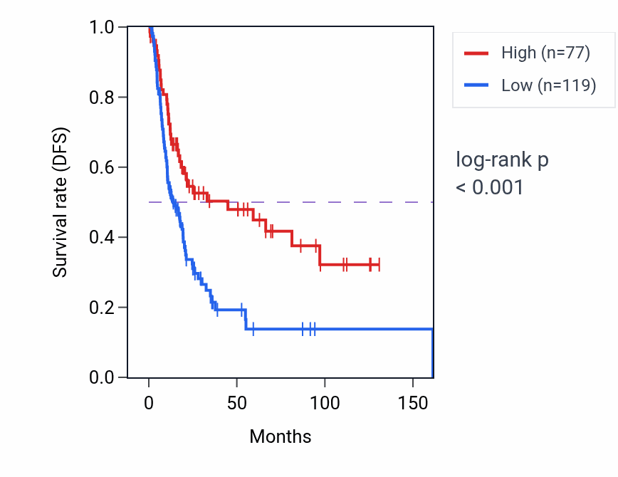 Kaplan&ndash;Meier survival curve for DNAH8-AS1 RNA expression in BLCA: high vs low expression groups.