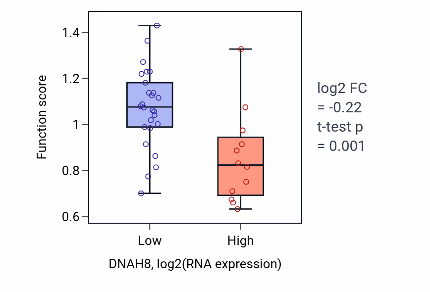 Box plot of Natural killer cell tolerance induction in DNAH8-low vs DNAH8-high samples in BONE.