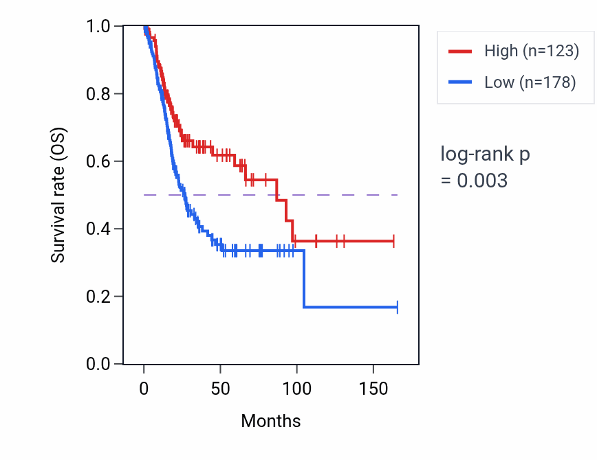 Kaplan&ndash;Meier survival curve for DNAH8 RNA expression in BLCA: high vs low expression groups.